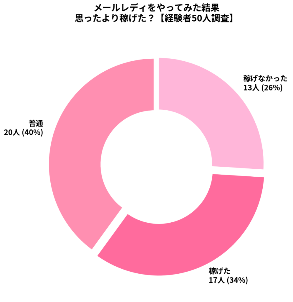 「稼げた」と答えた人は34%（17人）、「普通」が40%（20人）、「稼げなかった」が26%（13人）