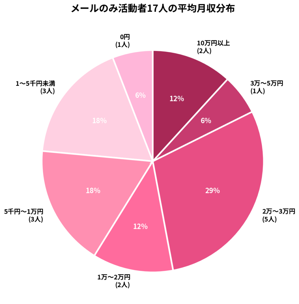 メールのみ活動者17人の平均月収分布