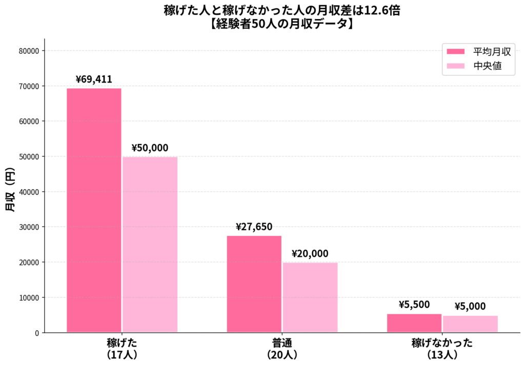 稼げた人と稼げなかった人の月収差は12.6倍