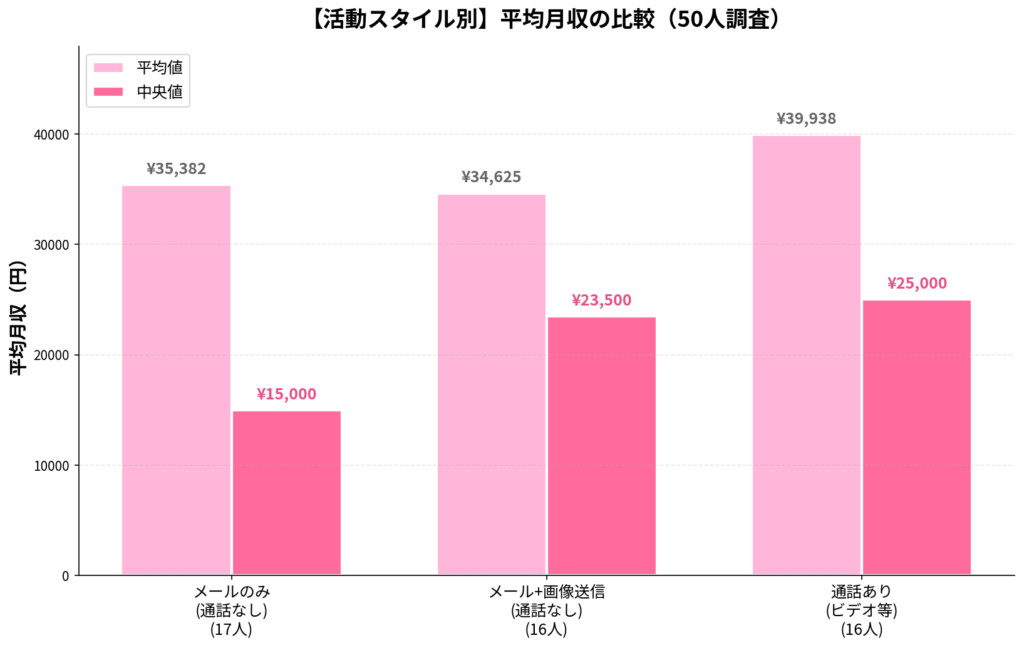 活動スタイル別 月収比較