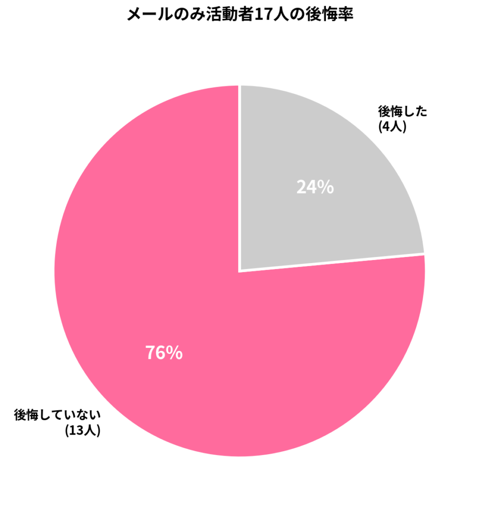 メールのみ活動者の後悔率