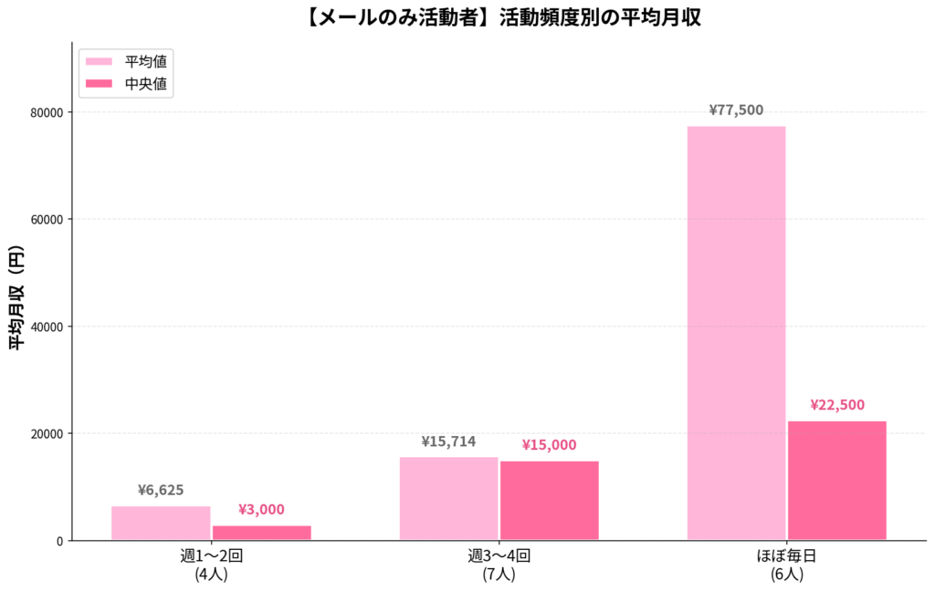 メールのみ活動者の頻度別月収