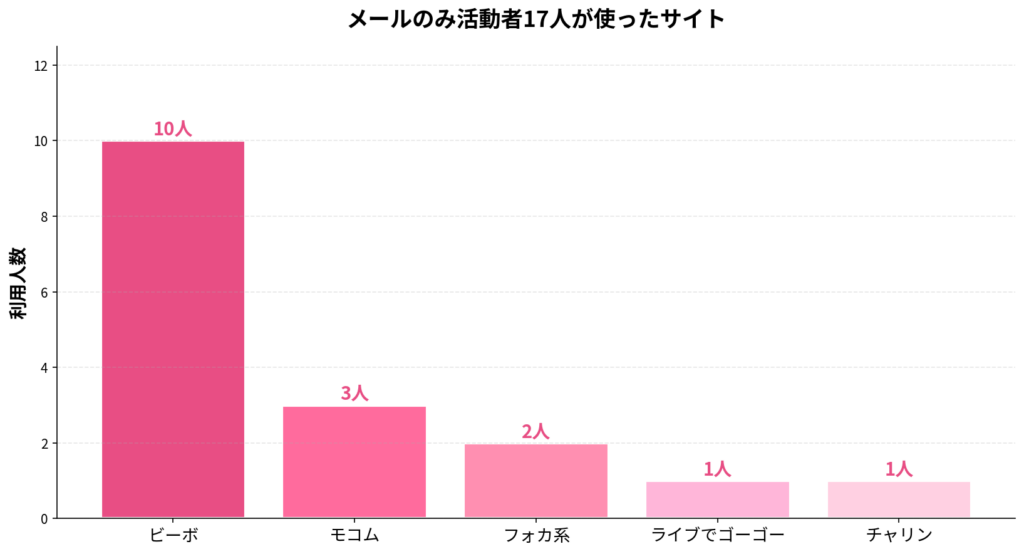 メールのみ活動者の使用サイト