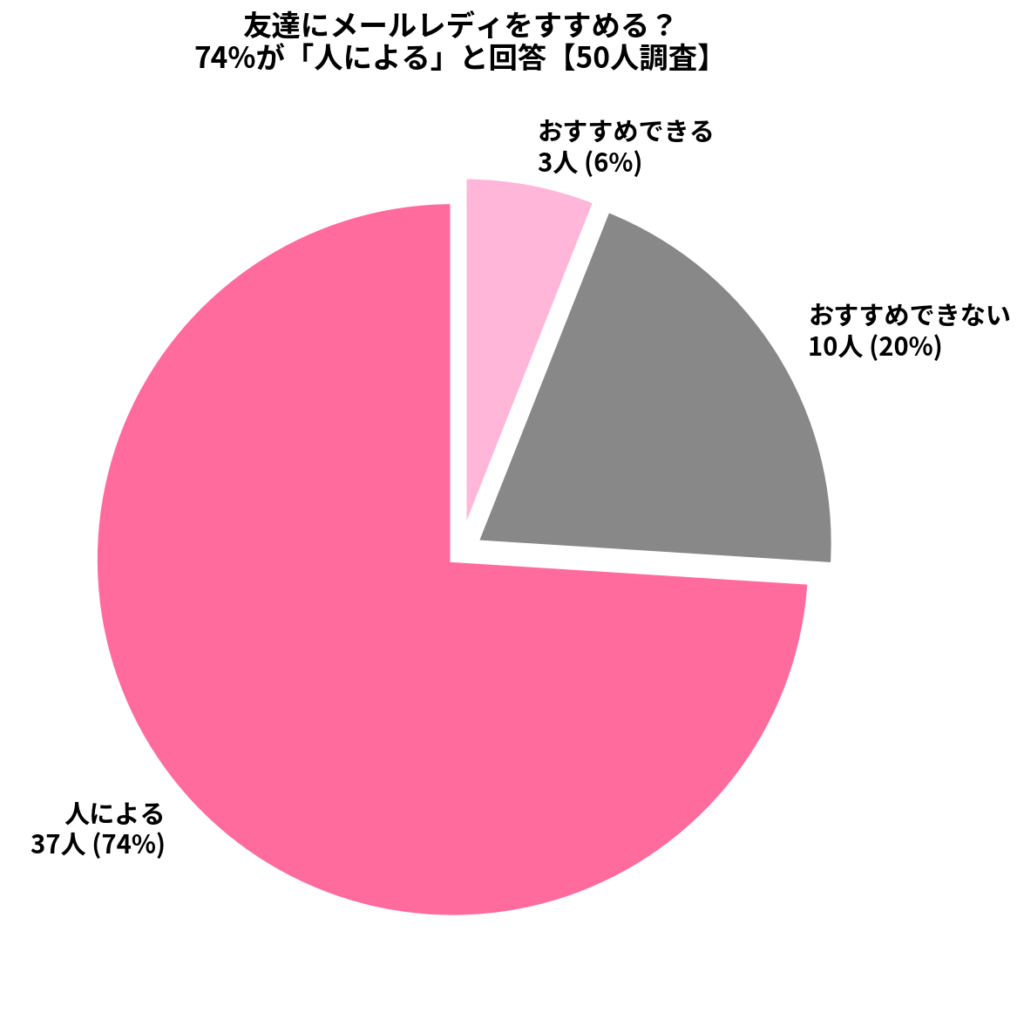 50人に「未経験の友達におすすめできますか？」と聞いた結果