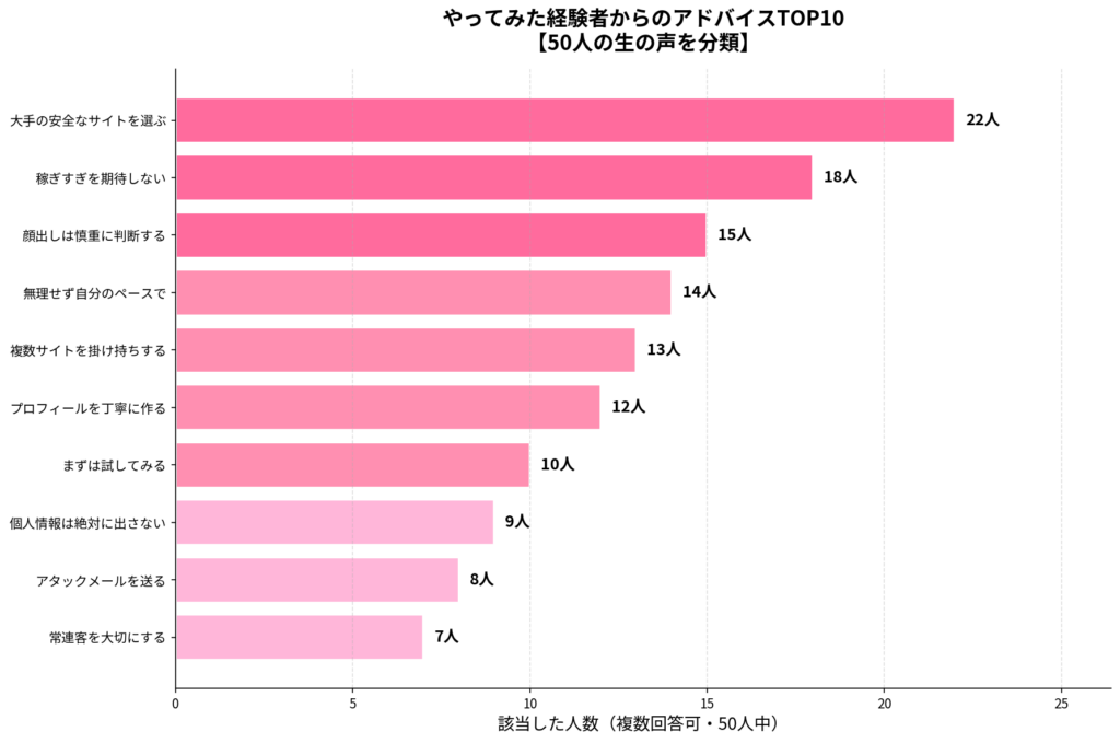 50人のやってみた経験者から「これからやってみる人へ」もらったアドバイス