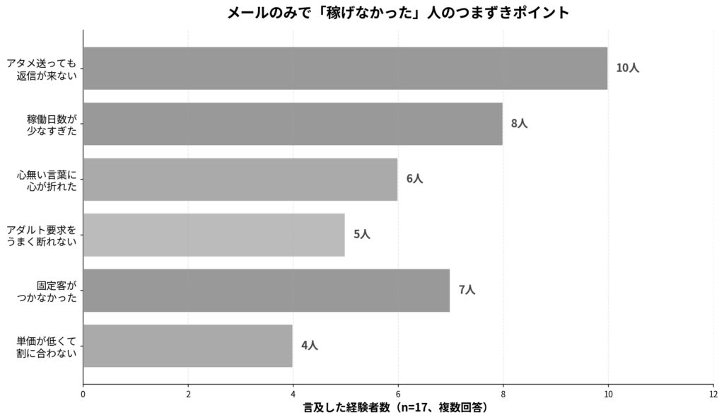 メールのみで稼げなかった人の理由