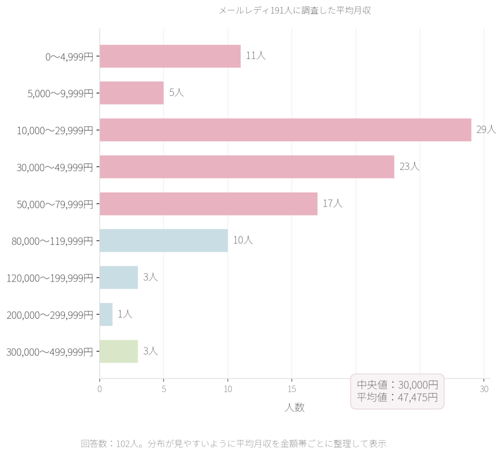 メールレディ191人に調査した平均月収