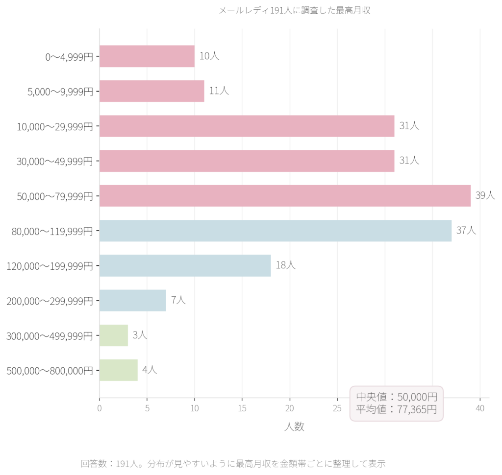 メールレディ191人に調査した最高月収