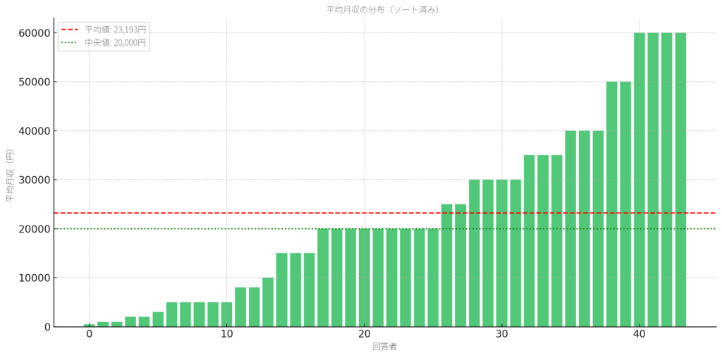 メルレの収入の平均値