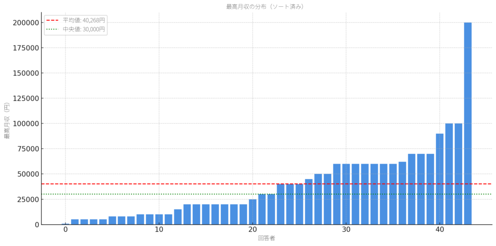 メルレの最高月収