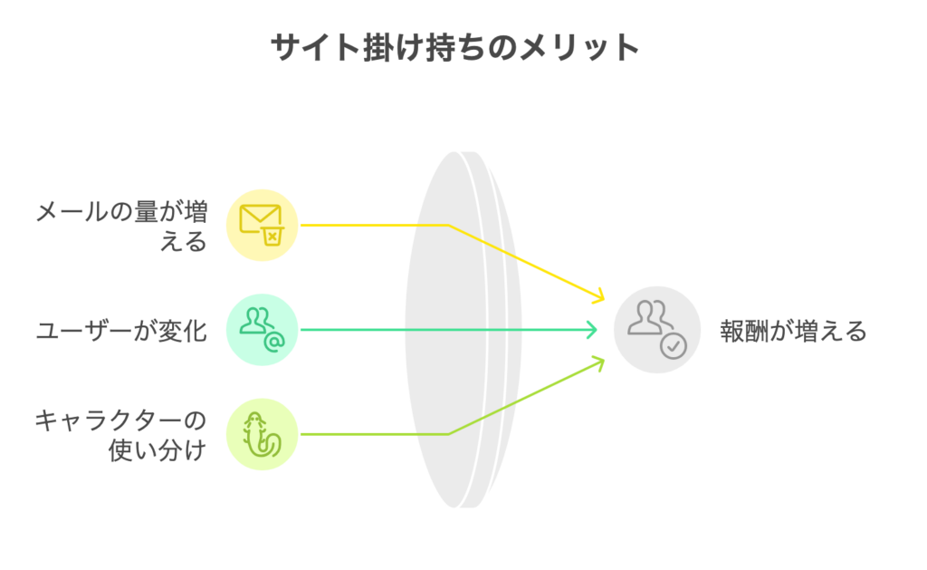 サイト掛け持ちのメリット