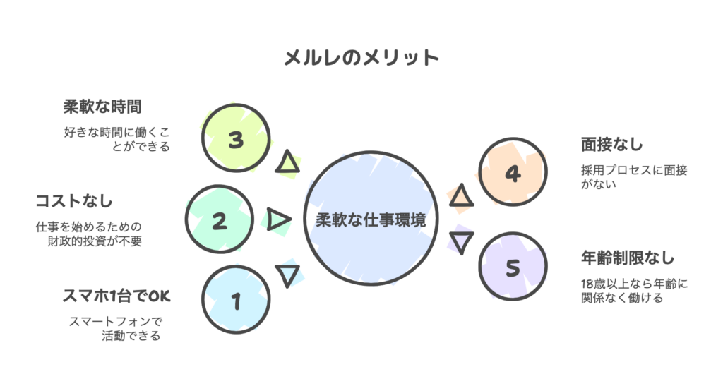 メルレのメリット