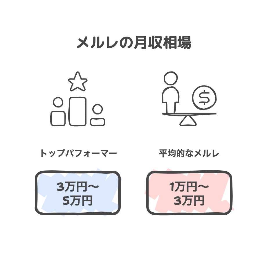 メルレの月収相場