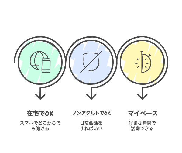 メールのみのメールレディのメリット