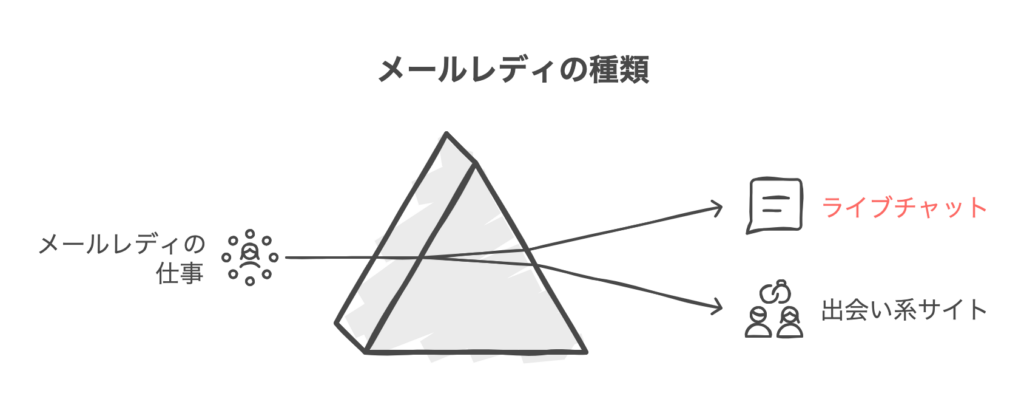 メールレディの種類