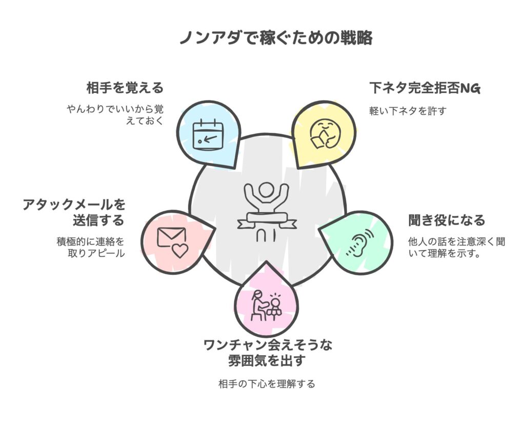 ノンアダで稼ぐための戦略