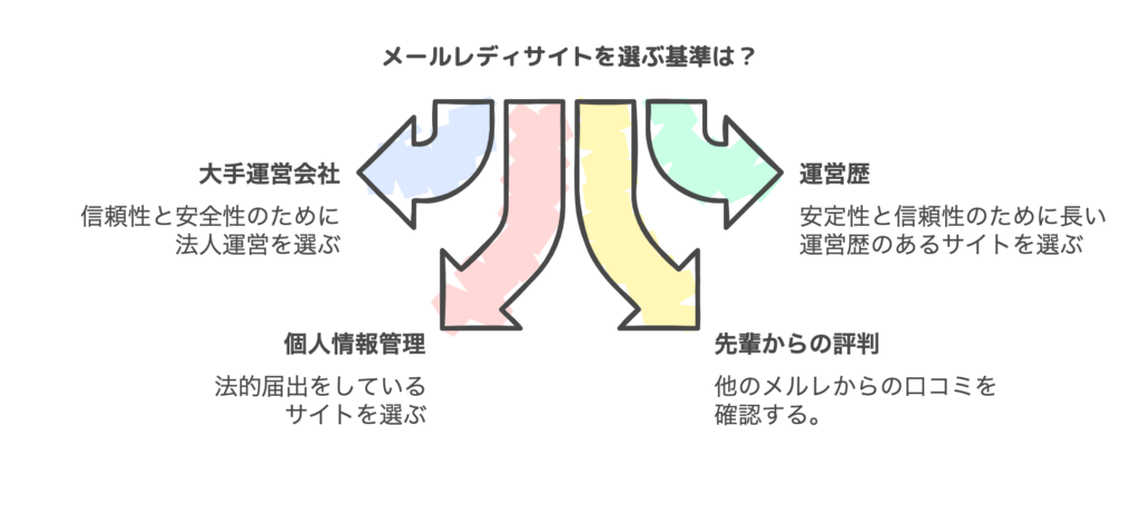 メールレディサイトを選ぶ基準は？
