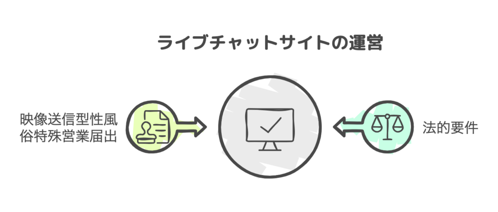 ライブチャットサイトの運営