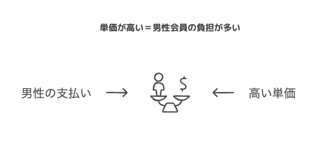 単価が高い＝男性会員の負担が多い