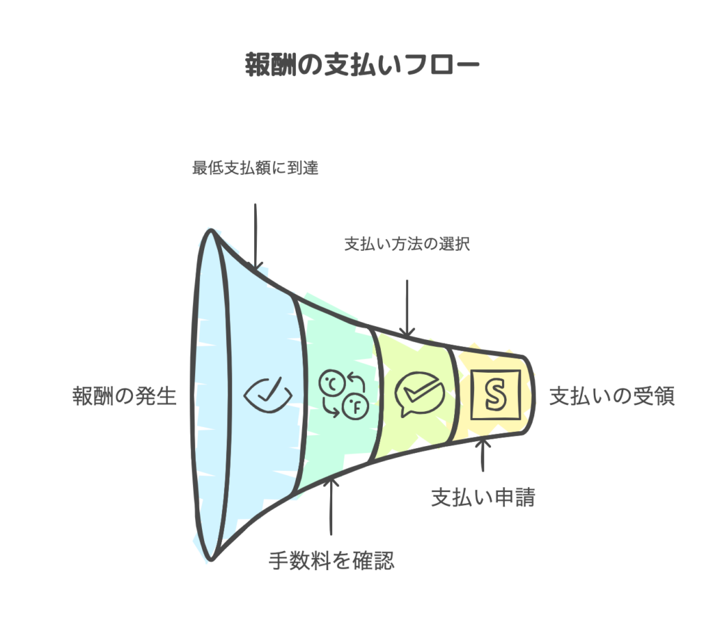 報酬の支払いフロー