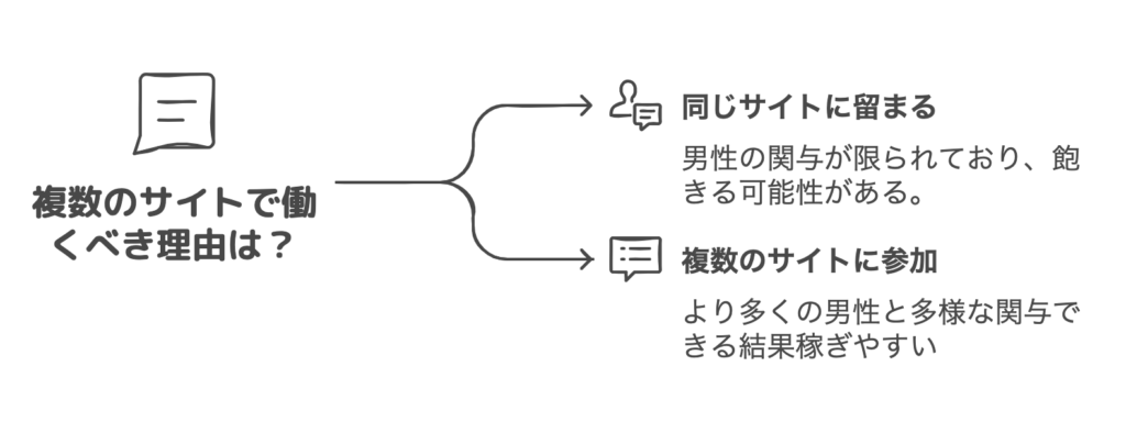 複数のサイトで働くべき理由は？