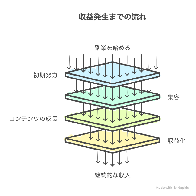 収益発生までの流れ