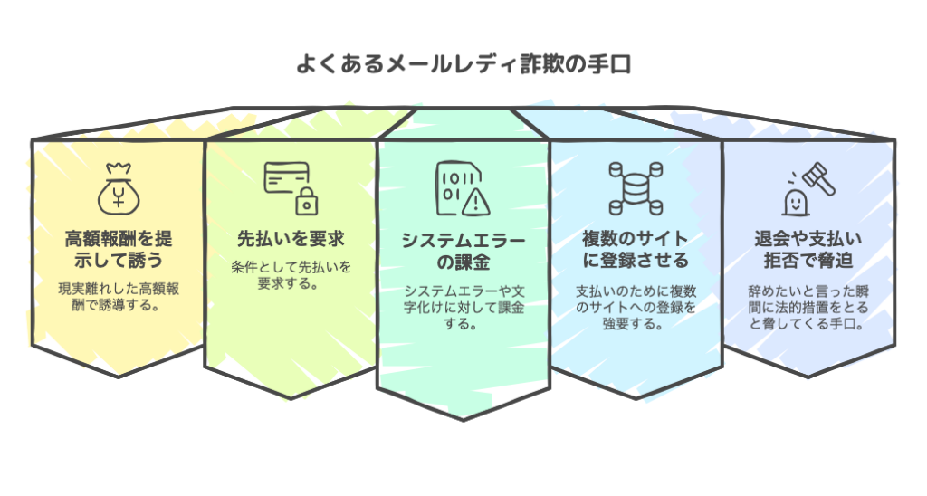 よくあるメールレディ詐欺の手口