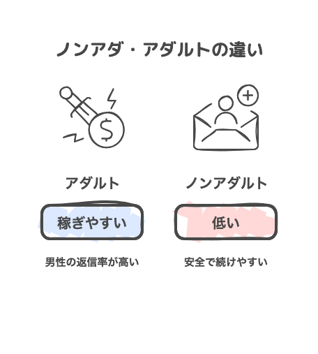 ノンアダ・アダルトの違い