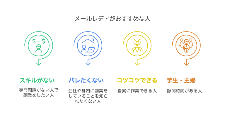 メールレディがおすすめな人