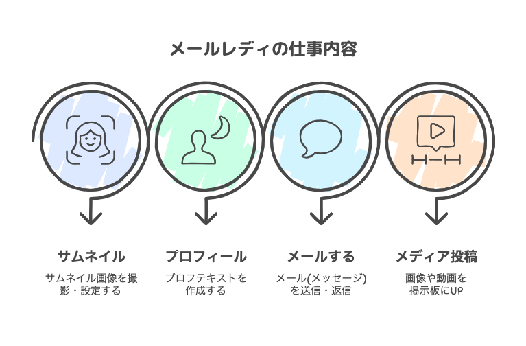 メールレディの仕事内容