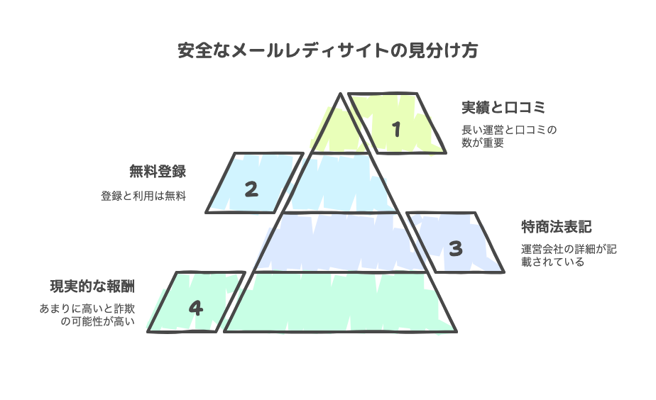 安全なサイトの見分け方