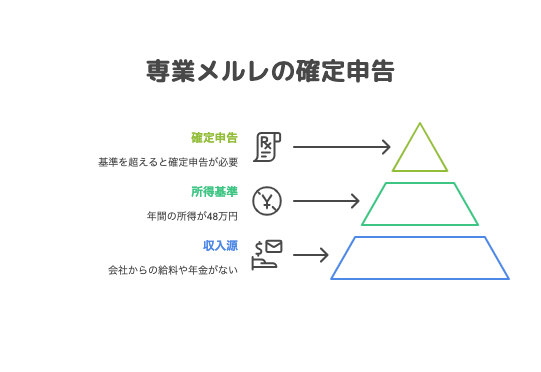 専業メルレの場合