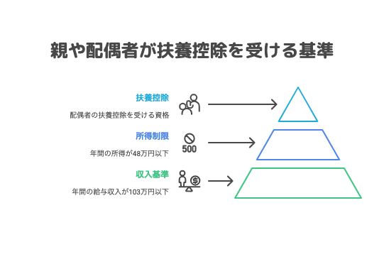 親や配偶者が扶養控除を受ける基準