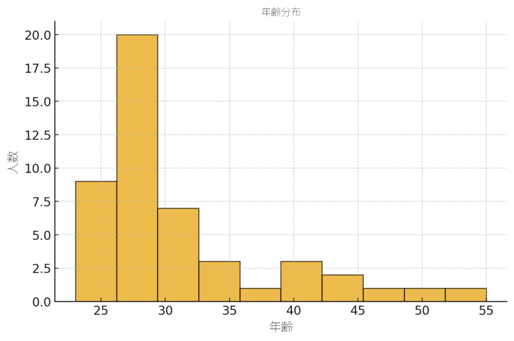 年齢分布