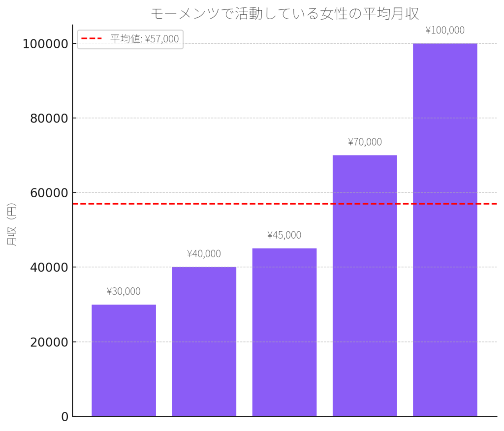 モーメントでの平均月収