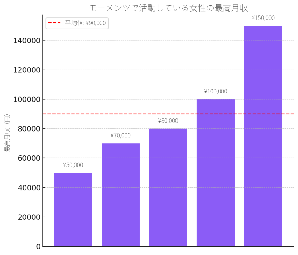 モーメンツで稼いだ最高額