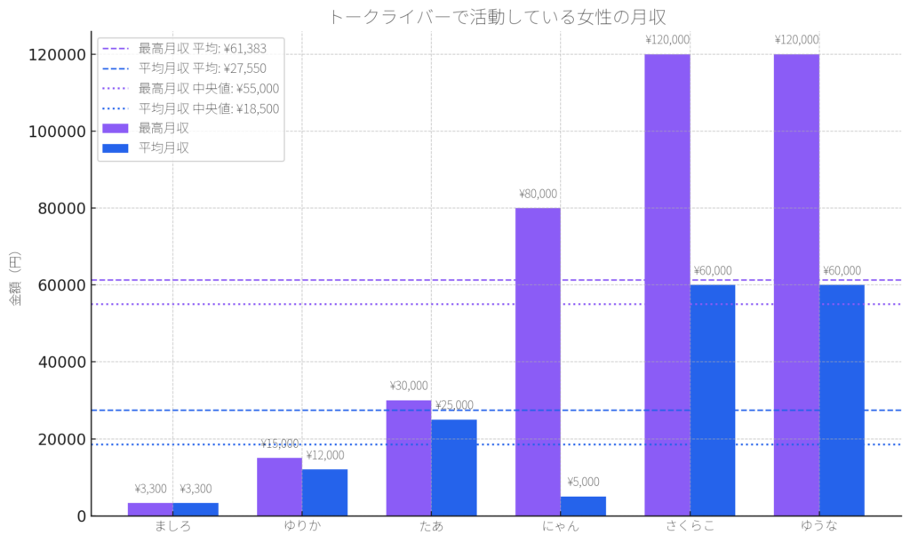 トークライバーの最高月収と平均月収