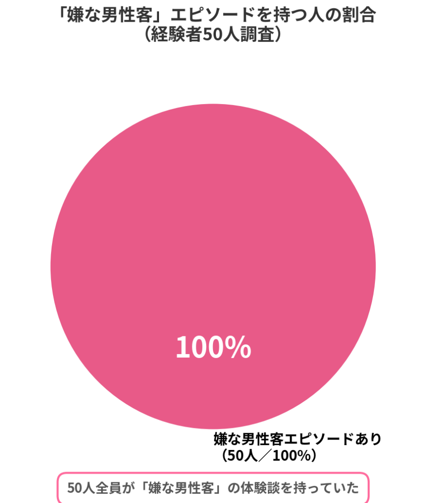 50人全員に「嫌な男性客」の体験談があった