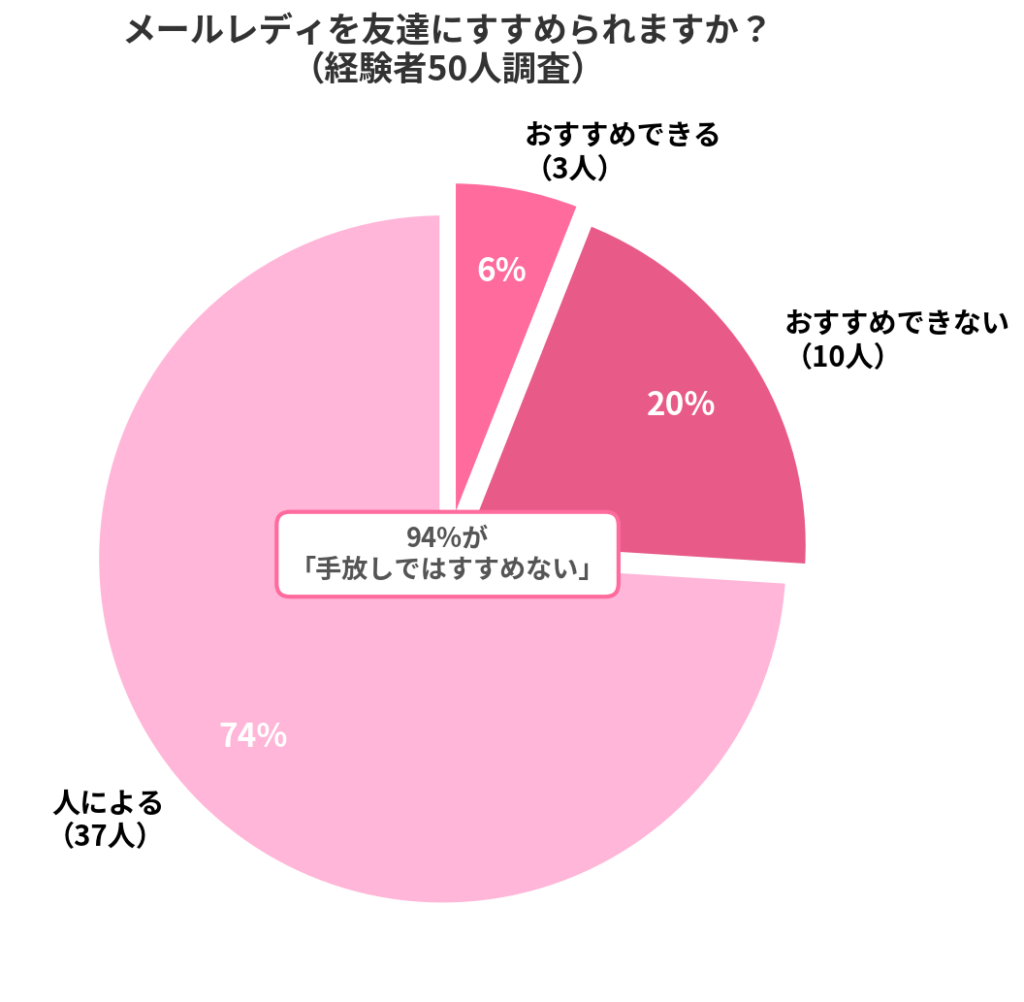 未経験の友達におすすめできますか？に対する50名の回答