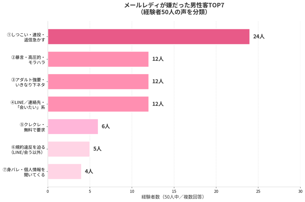 メールレディが嫌だった男性客TOP7。1位しつこい・連投・返信急かす24人、2位暴言・高圧的・モラハラ12人、3位アダルト強要・いきなり下ネタ12人、4位LINE／連絡先・会いたい系12人、5位クレクレ・無料で要求6人、6位規約違反を迫る5人、7位身バレ・個人情報を聞いてくる4人
