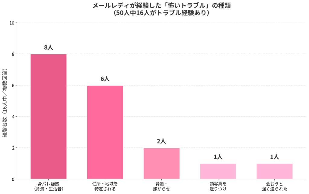 メールレディが経験した怖いトラブルの種類。身バレ疑惑8人、住所・地域を特定される6人、脅迫・嫌がらせ2人、顔写真を送りつけ1人、会おうと強く迫られた1人