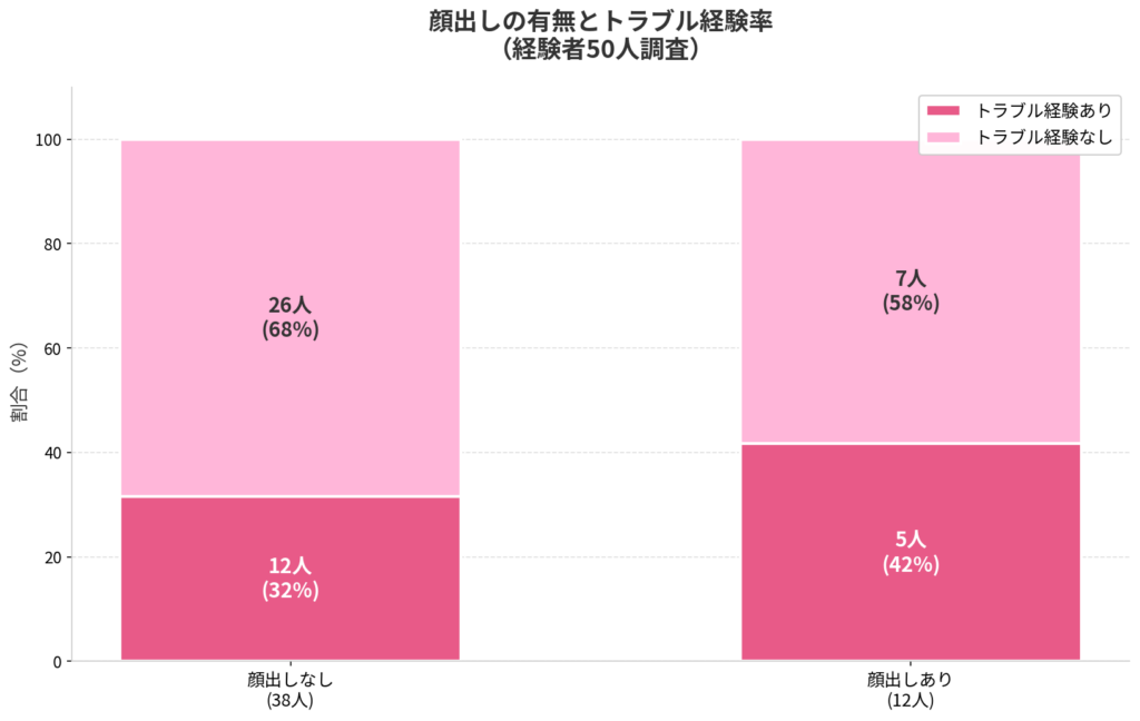 顔出しの有無とトラブル経験率。顔出しなし38人中12人（32%）がトラブル経験、顔出しあり12人中5人（42%）がトラブル経験