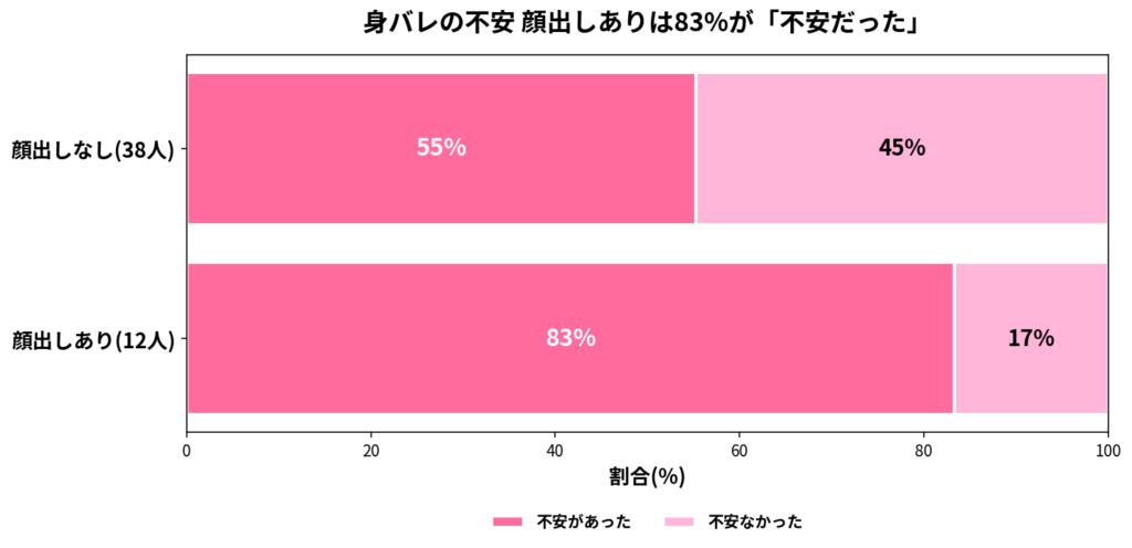身バレの不安 顔出しありは83%が不安だった