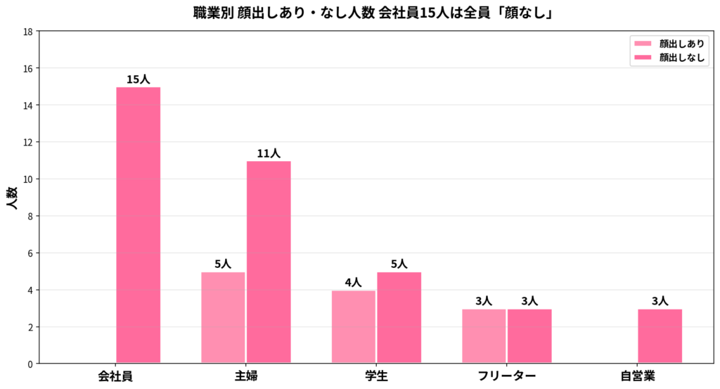 職業別 顔出しあり・なし人数 会社員15人は全員顔なし
