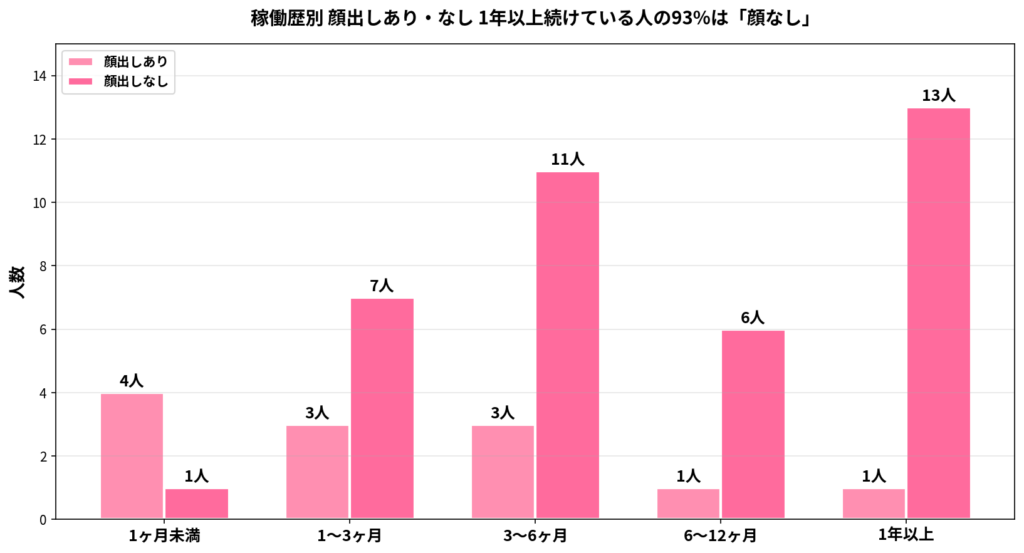 稼働歴別 顔出しあり・なし 1年以上続けている人の93%は顔なし