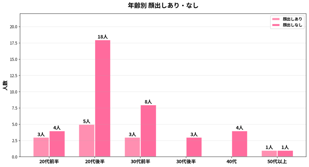 年齢別 顔出しあり・なし人数
