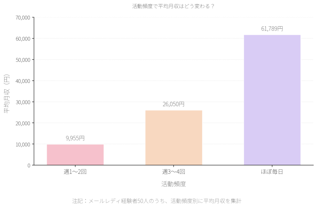 活動頻度と平均月収の関係性のグラフ
