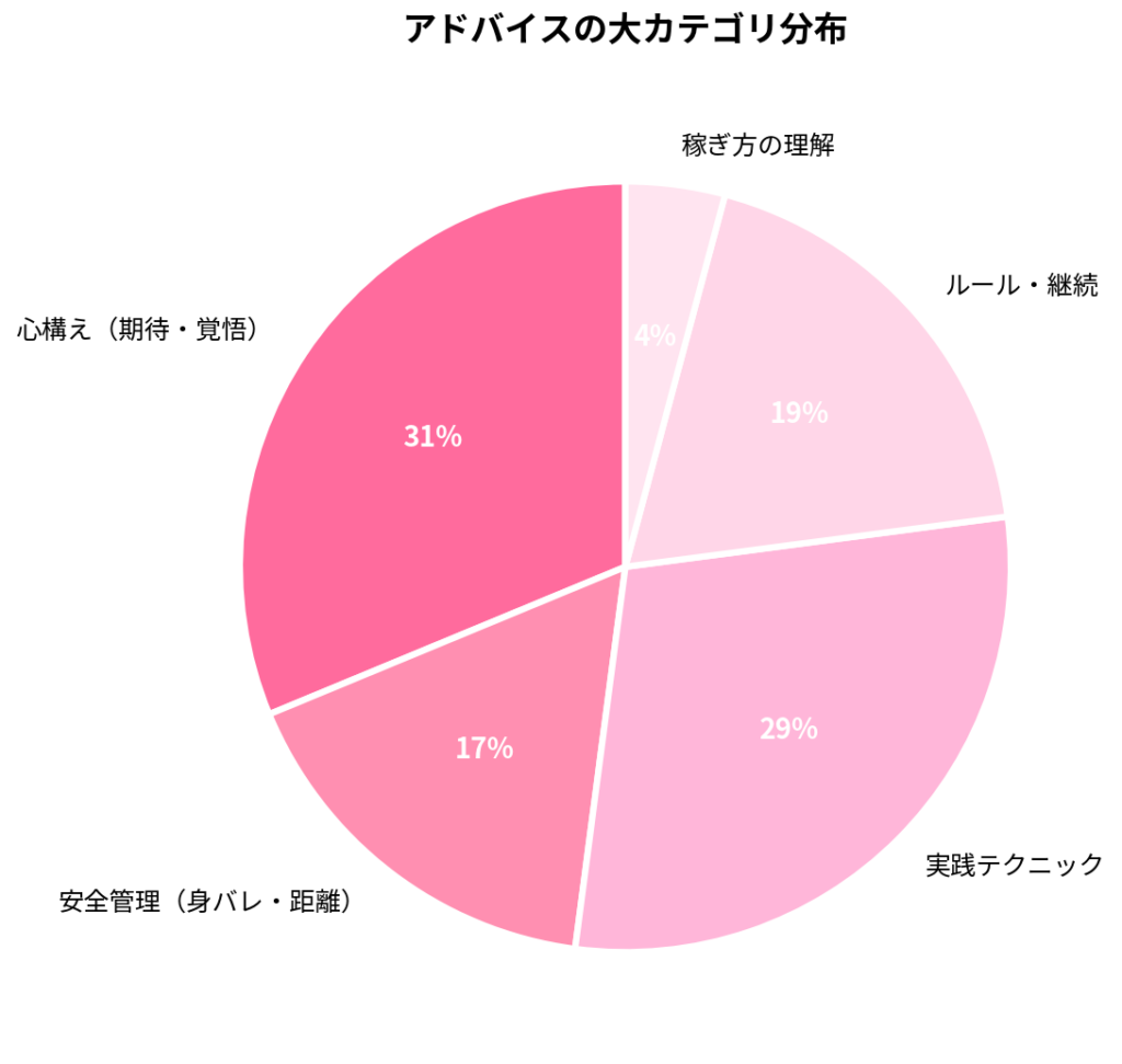 アドバイスのカテゴリ分布