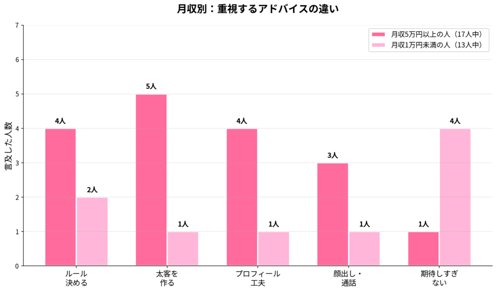 月収帯別の重視するアドバイスの違い