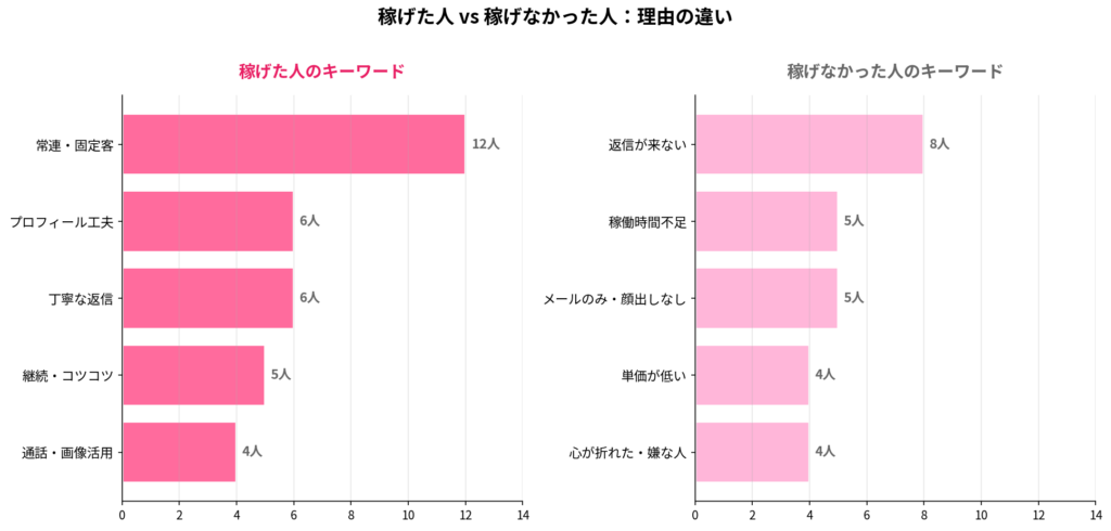 稼げた人と稼げなかった人のキーワード比較
